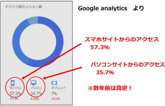 アナリティクスデータ